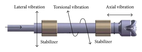 Three-forms-of-drill-string-vibration