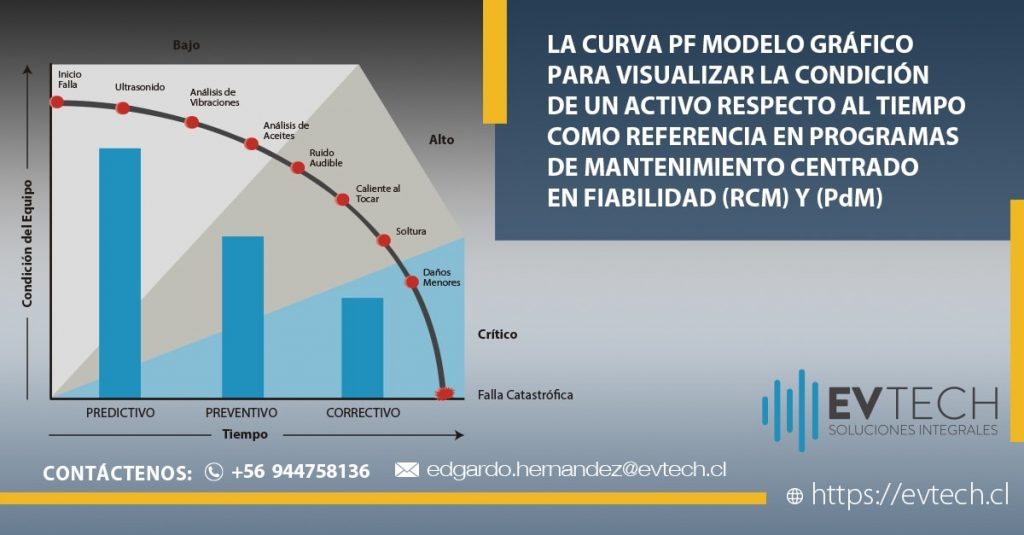 curva PF modelo gráfico para visualizar la condición de un activo