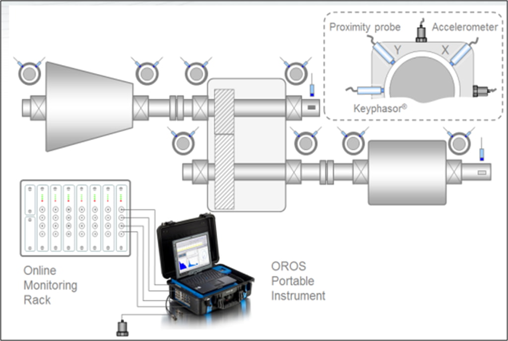 ANALIZADOR DE VIBRACIÓN OROS