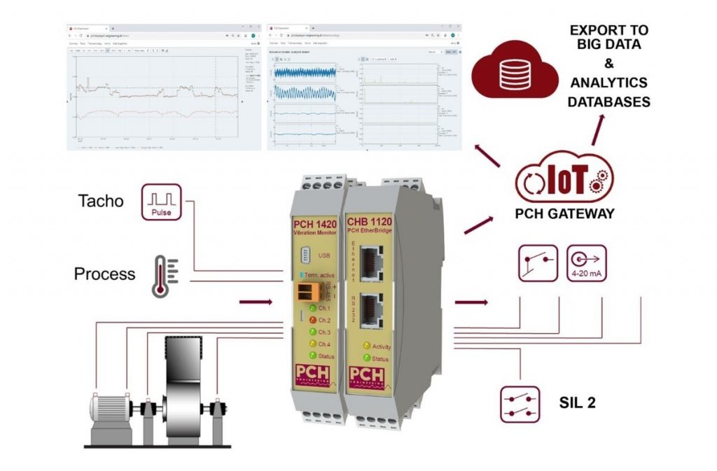 PCH Engineering iioT