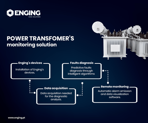 Monitoreo de condiciones transformadores de potencia